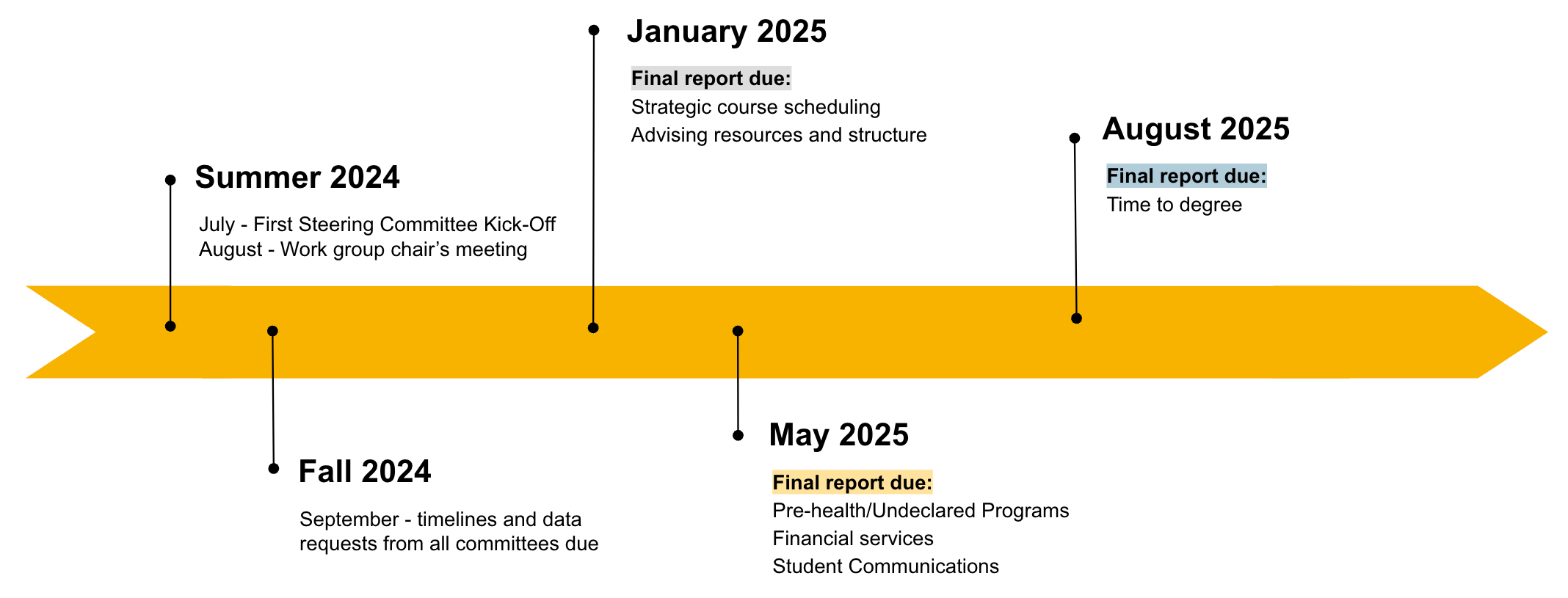 NISS Timeline