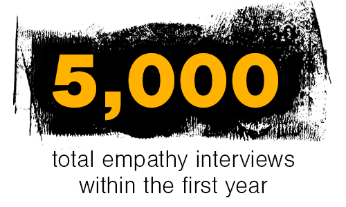 5,000 total empathy interviews